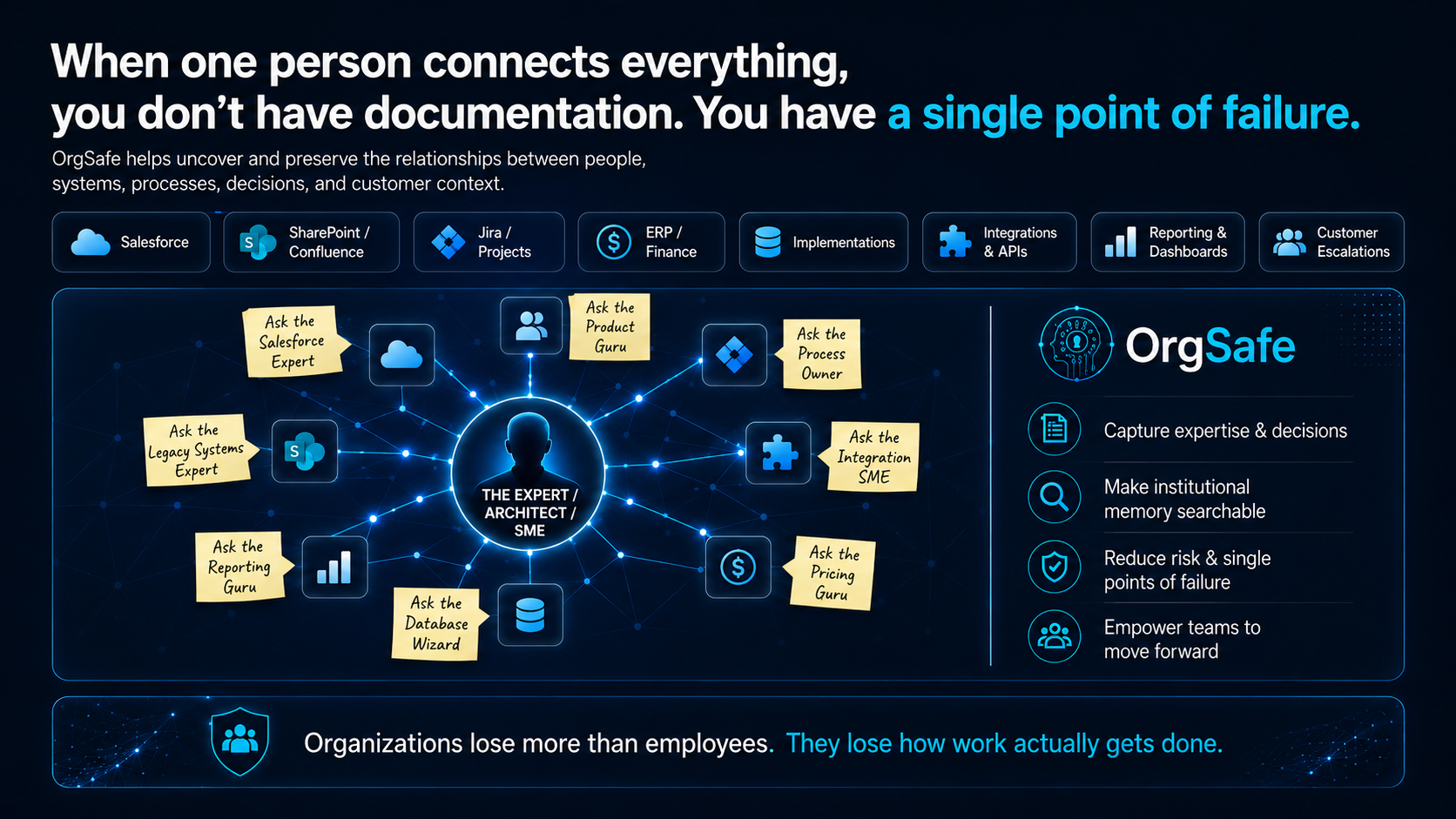 Enterprise dependency web showing systems and experts connected to a central architect SME